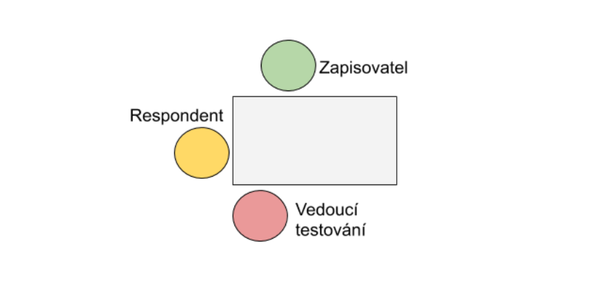 Obrázek: Jak se při uživatelském testování nejlépe posadit