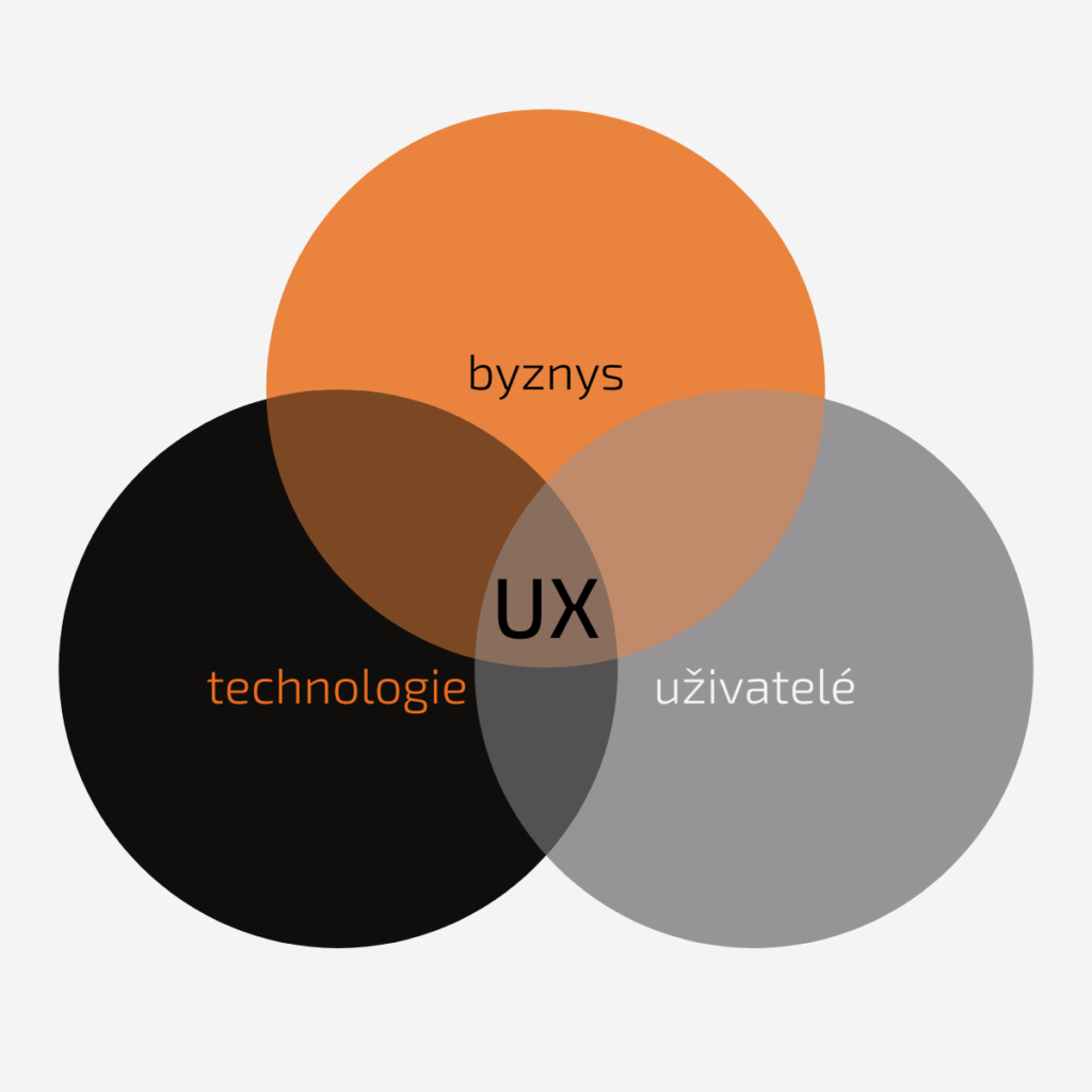ux/ui design synergie